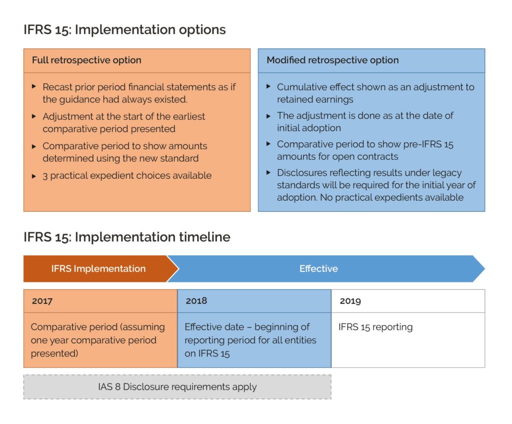 revenue recognition ifrs 15
